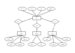 基于Chen ER圖模板的購物系統(tǒng)設(shè)計(jì)