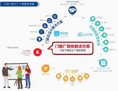 一鍵解憂 | 艾臣杜特門窗軟件 開啟門窗精細化管理與智能購物新時代